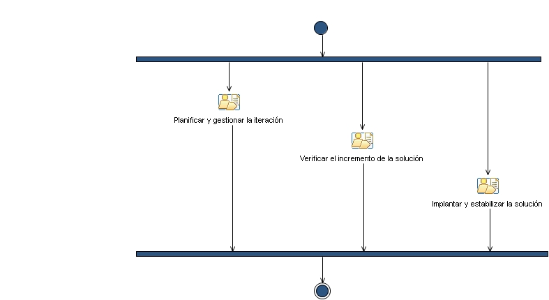 Diagrama de la actividad: Iteración - Fase de implantación y estabilización